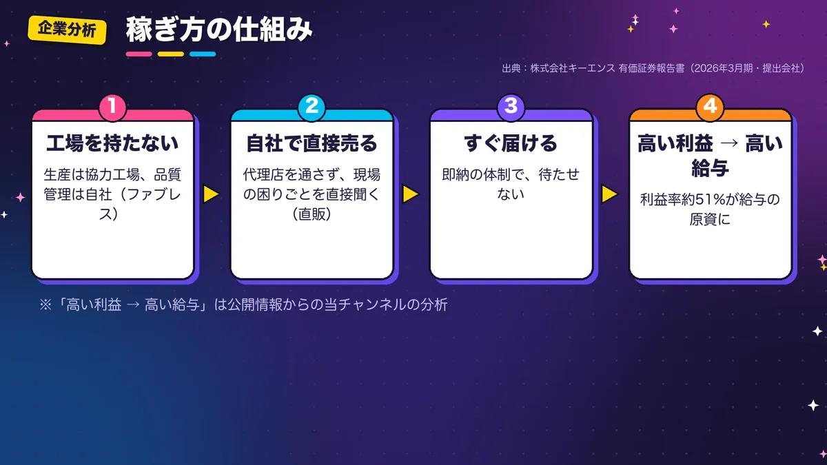 キーエンスの稼ぎ方の仕組みの図。工場を持たない・直販・即納
